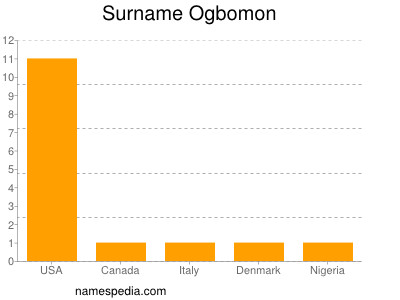 Surname Ogbomon