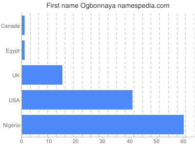 Given name Ogbonnaya