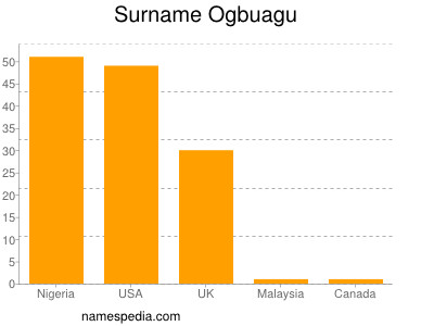 Surname Ogbuagu