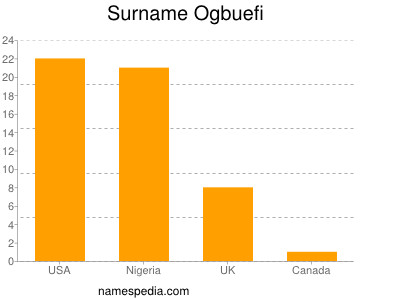 Surname Ogbuefi