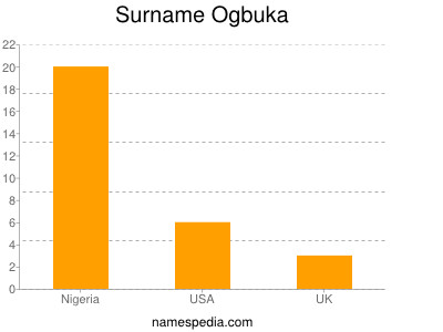 Surname Ogbuka
