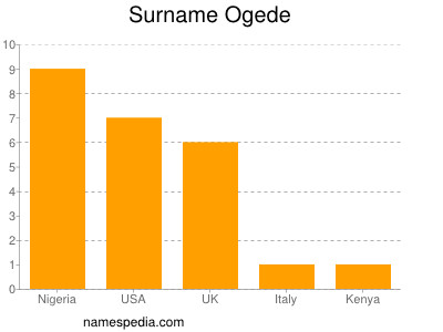 Surname Ogede