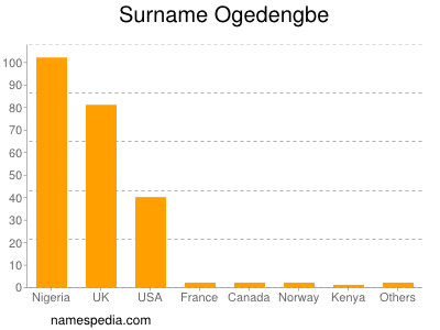 Surname Ogedengbe