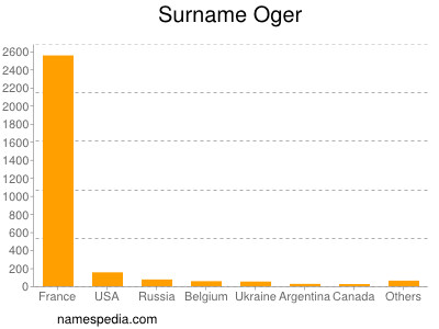 Surname Oger