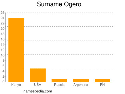 Surname Ogero