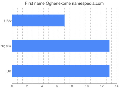 Given name Oghenekome