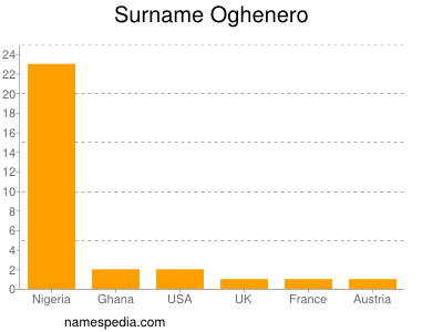 Surname Oghenero