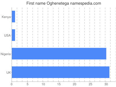 Given name Oghenetega