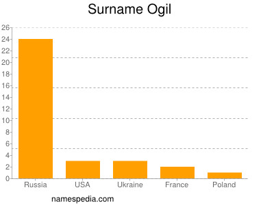 Surname Ogil