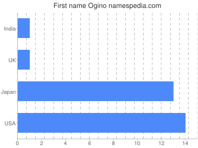 Given name Ogino