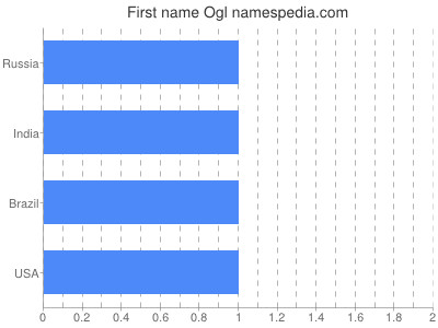 Given name Ogl