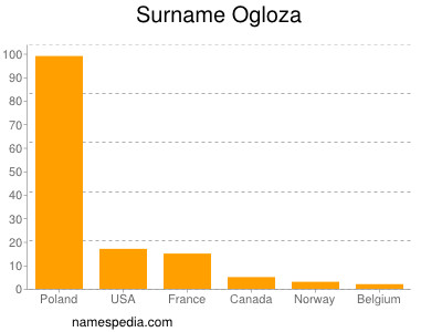 Surname Ogloza
