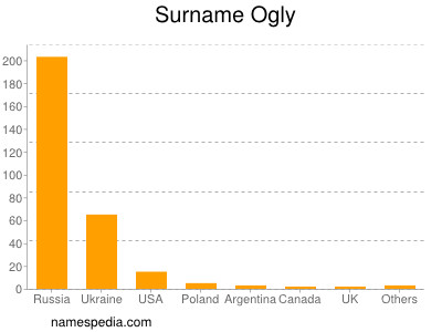 Surname Ogly