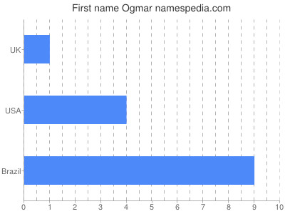Given name Ogmar