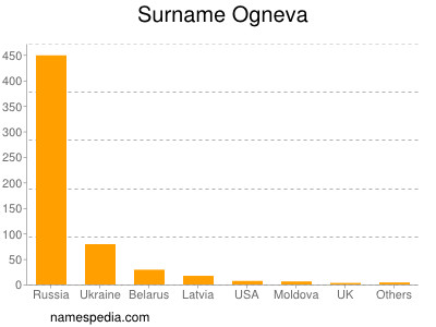 Surname Ogneva