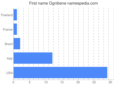 Given name Ognibene