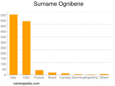 Surname Ognibene