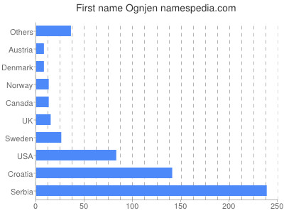 Given name Ognjen