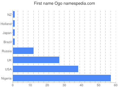 Given name Ogo