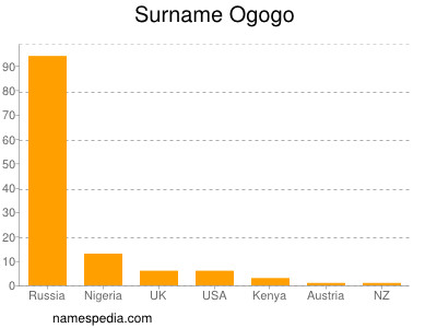 Surname Ogogo