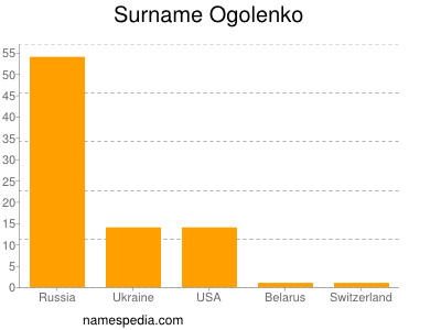 Surname Ogolenko