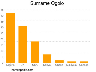 Surname Ogolo