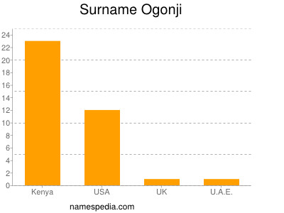 Surname Ogonji