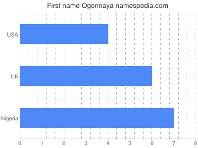 Given name Ogonnaya