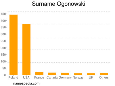 Surname Ogonowski