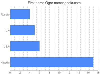 Given name Ogor