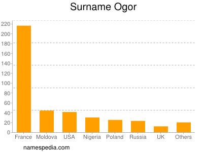 Surname Ogor