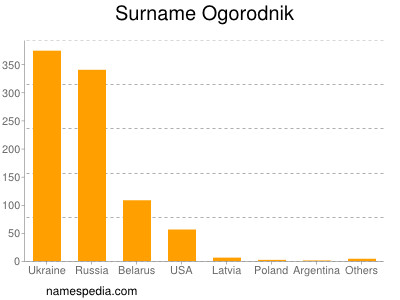 Surname Ogorodnik