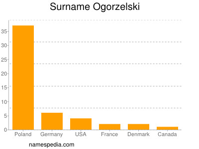 Surname Ogorzelski