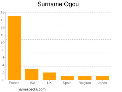 Surname Ogou