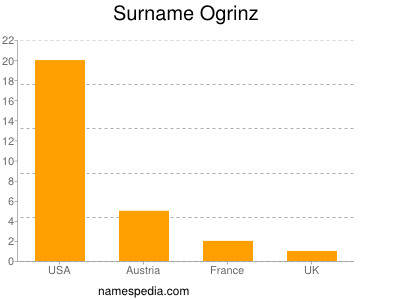 Surname Ogrinz