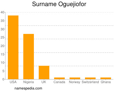 Surname Oguejiofor