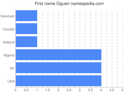 Given name Ogueri