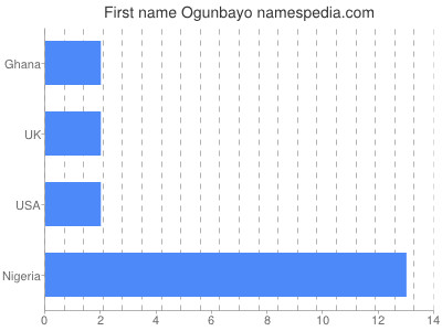 Given name Ogunbayo