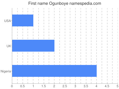 Given name Ogunboye