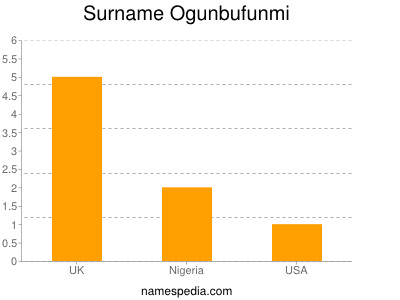 Surname Ogunbufunmi