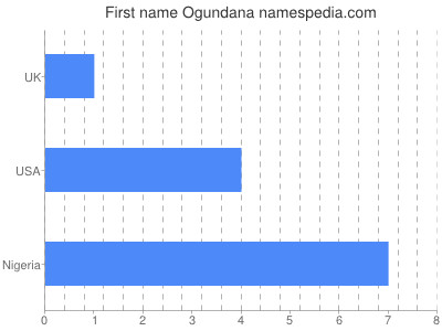 Given name Ogundana