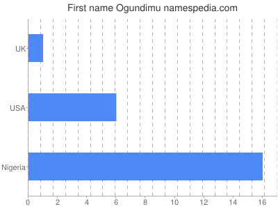 Given name Ogundimu