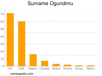 Surname Ogundimu