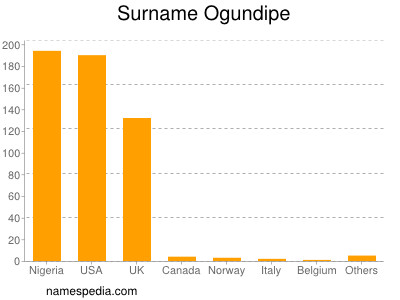 Surname Ogundipe