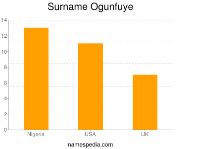 Surname Ogunfuye