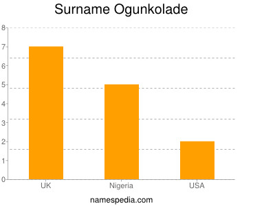 Surname Ogunkolade