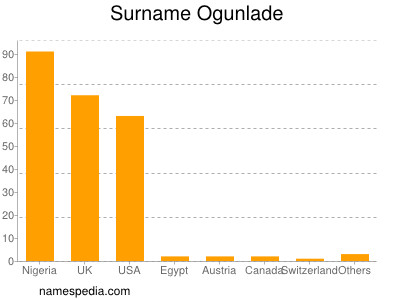 Surname Ogunlade