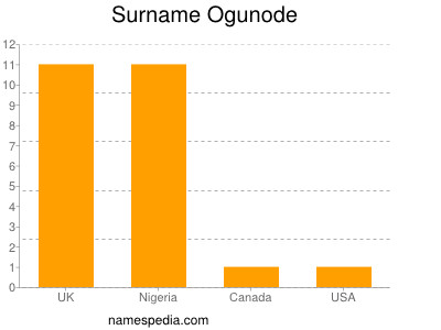 Surname Ogunode