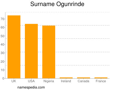Surname Ogunrinde