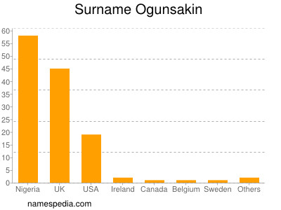 Surname Ogunsakin